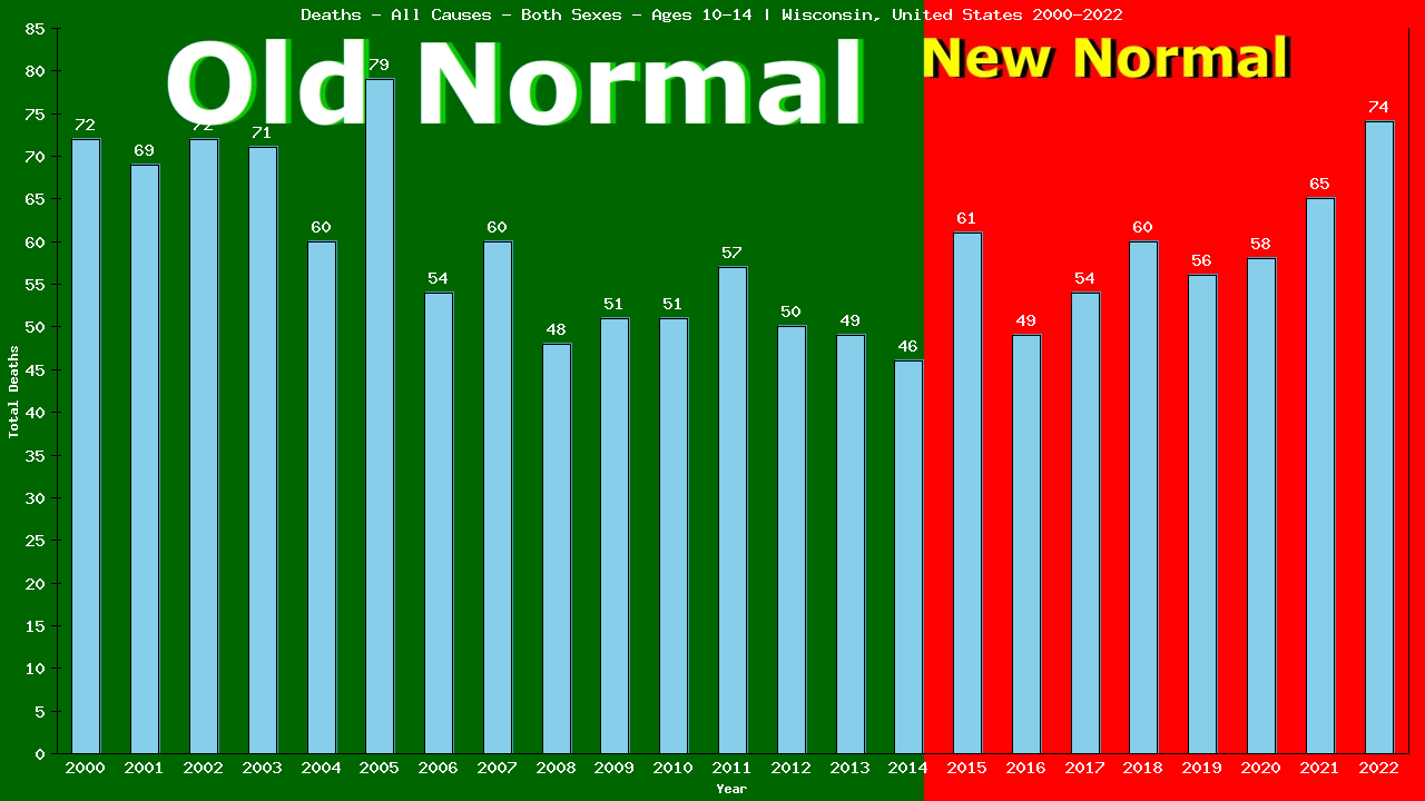 Graph showing Deaths - All Causes - Girls And Boys - Aged 10-14 | Wisconsin, United-states